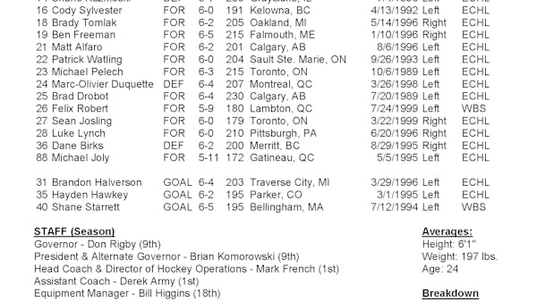 Nailers Announce 2020-21 Season Opening Roster